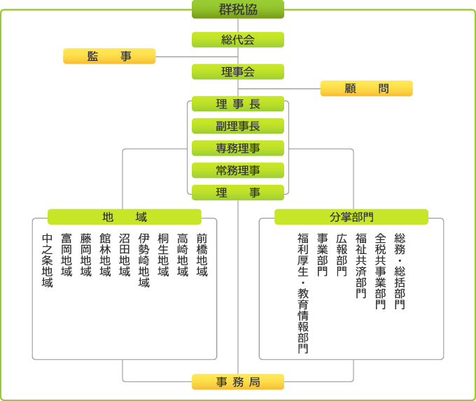 組織図